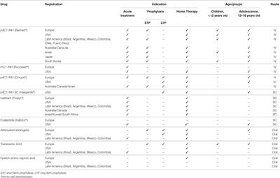 Hereditary Angioedema: The Economics of Treatment of an Orphan Disease